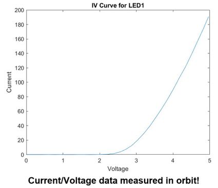 an LED IV plot generated in space